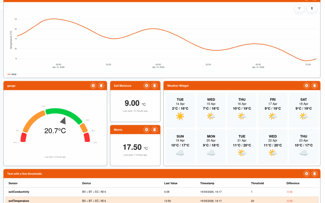 Het nieuwe Yookr Dashboard!